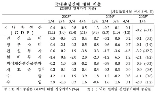 [Ӻ]1б GDP -0.2% ``"󺸴  "